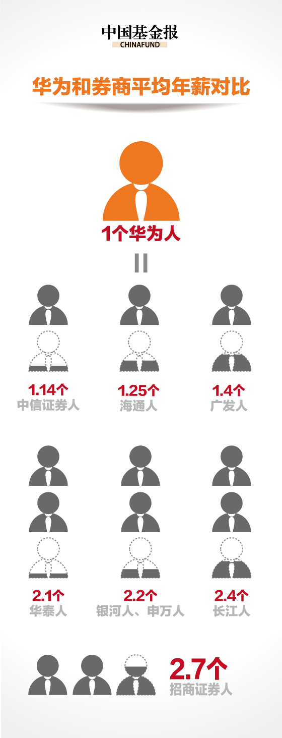 华为2016年人均年薪63万 碾压金融三大行业(组图)