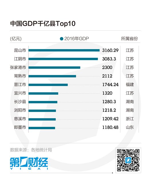 21县进GDP千亿俱乐部：江苏山东最多 湖南有3个