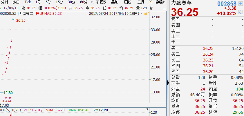 上市后10连板 次新股力盛赛车停牌自查