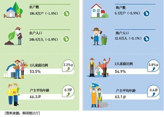 农业人口_人口普查图片