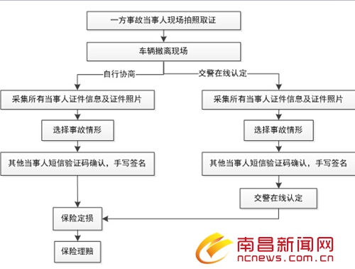 5月1日起手机拍照处理交通事故 轻微事故可在线处理