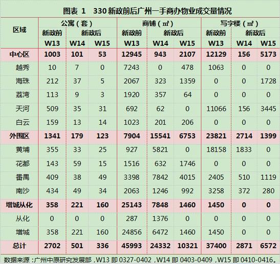 330新政后 广州公寓成交拦腰斩价格大幅跌至1.6万/㎡