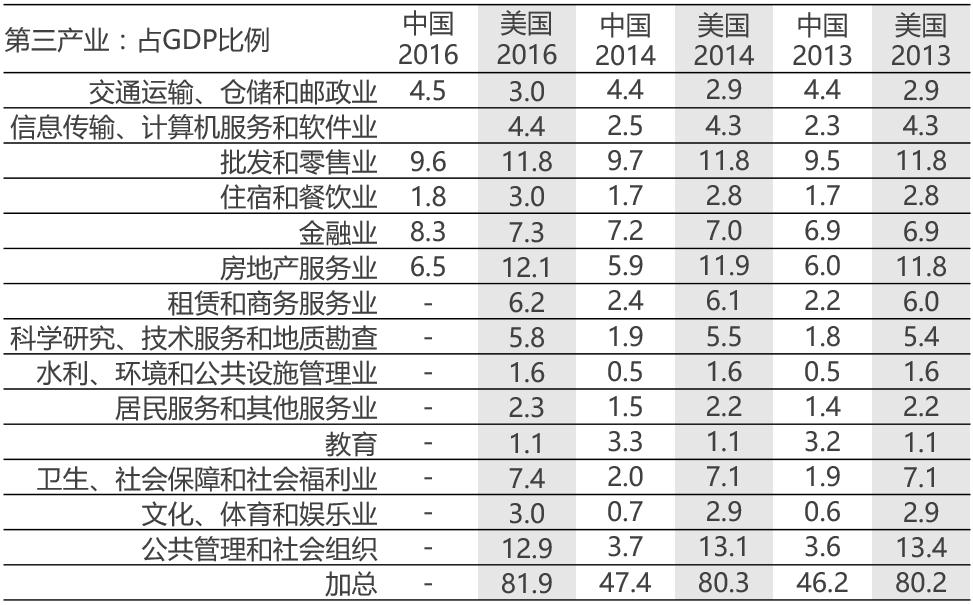 美国第三产业占gdp的比重表_美国第三产业