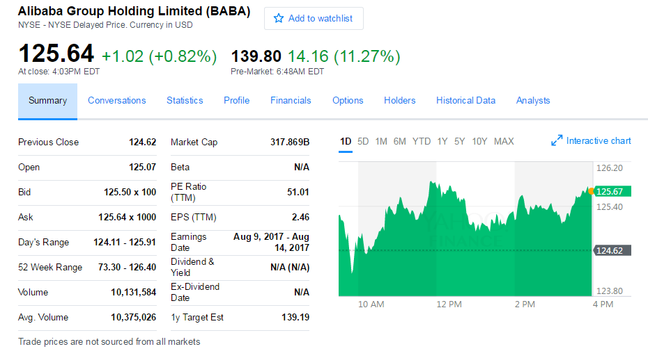阿里2018财年营收预估大增 股价盘前涨超10%