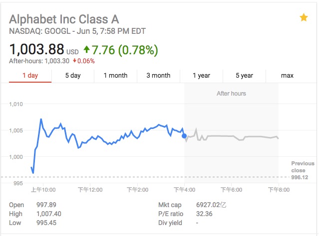 紧跟亚马逊 谷歌母公司Alphabet股价首次突破