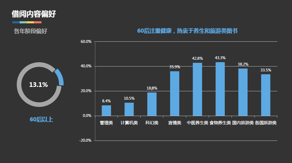 内容偏好上,60后步入中老年,注重健康,热衷于养生和旅游类书籍.