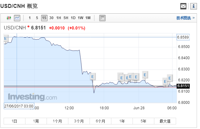 離岸人民幣(CNH)和在岸人民幣(CNY)兌美元在經歷了亞洲時段的迅速飆升後，紐約時段在6.8140/6.8200區間窄幅震盪。 北京時間週三凌晨5點，CNH兌美元上漲0.58%，報6.8143元。
