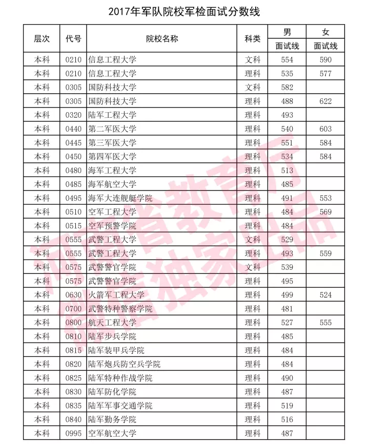 河南2017军校面试线、体检分数线出炉!