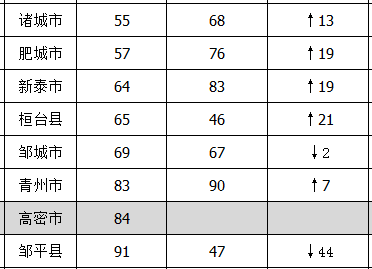 山东县排名_山东大学排名(2)