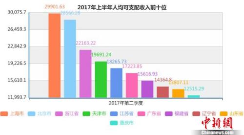 31省上半年居民收入发布：3省超2万 上海第一(表)