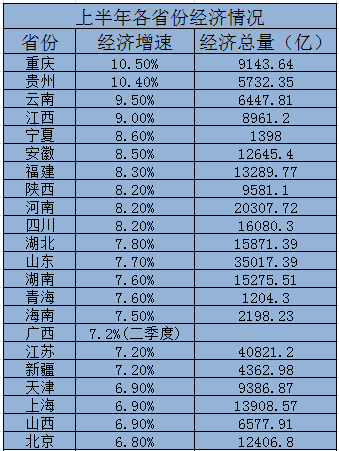 22省上半年经济：两省增速超10% 江苏总量破4万亿