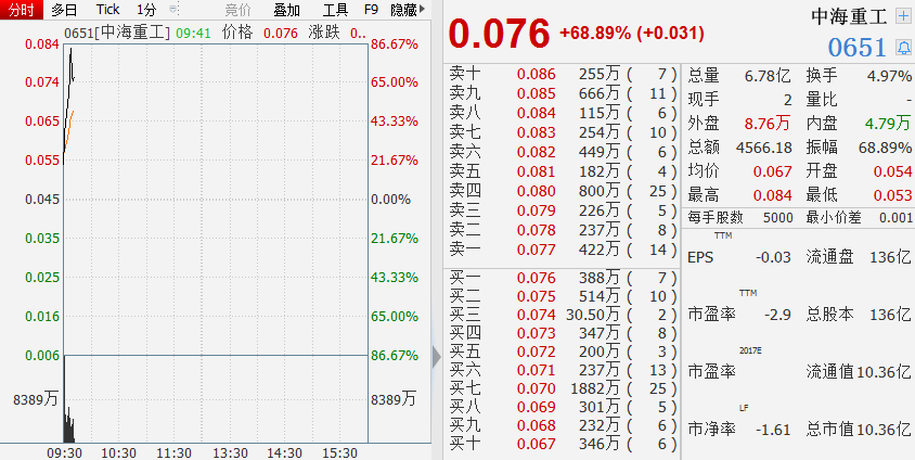 中海重工披露闪崩原因 股票复牌盘中一度暴涨逾70%