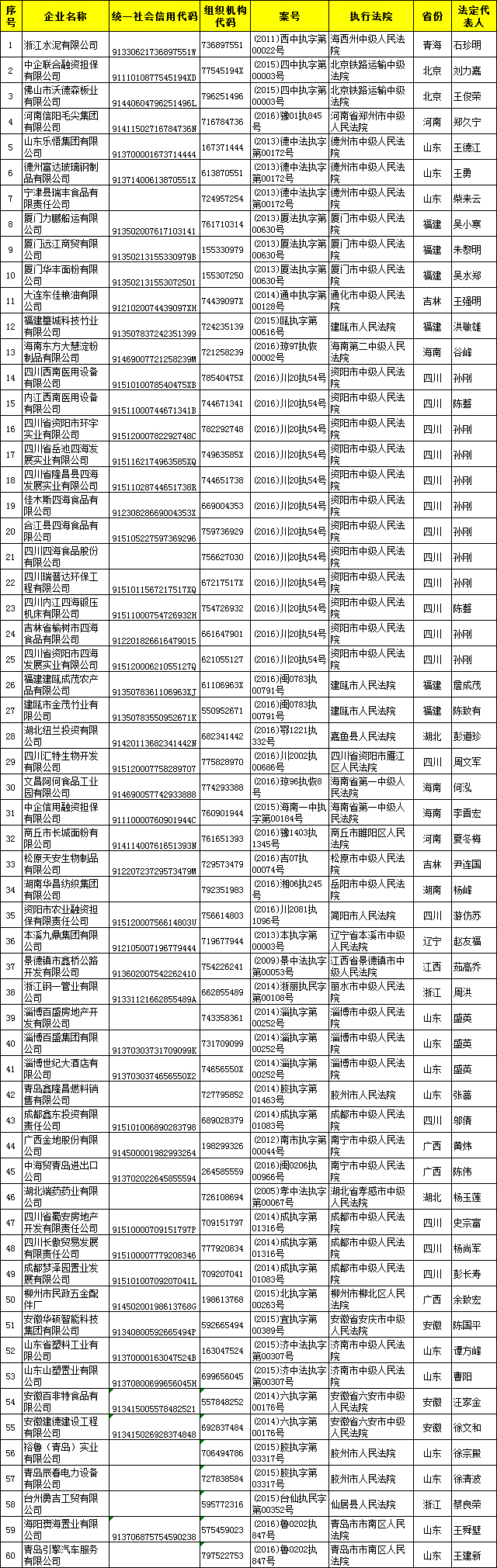 发改委发布首批涉金融黑名单(表)