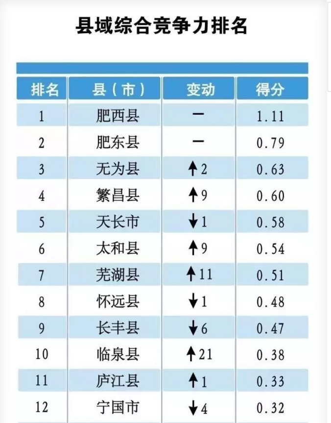 安徽县域gdp(3)