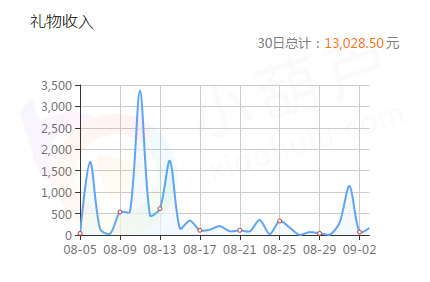 从手游主播起家 120天打造企鹅电竞前三公会