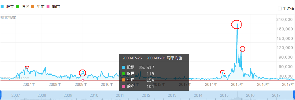 A股史上曾四冲3400 一文看懂牛市开启还需啥(图)