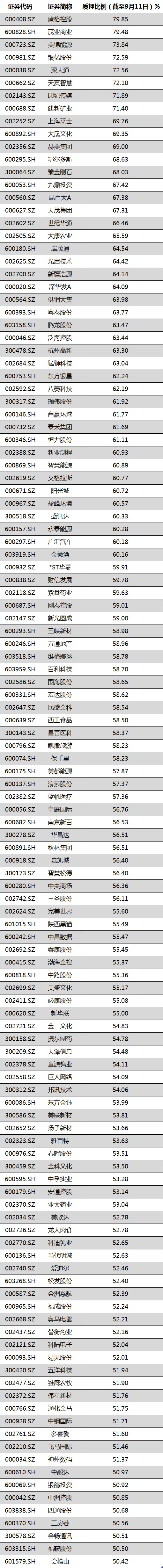 质押新规出台：122家A股公司踩红线_手机凤凰网