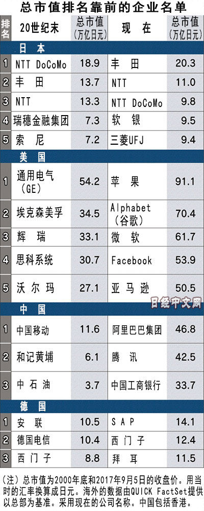 博彩网站R3721:对比中美日企业的市值后 日媒