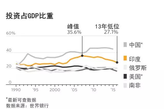 印度今年的GDP增长如何_质疑全球第一的GDP增速 印度总理很生气(3)