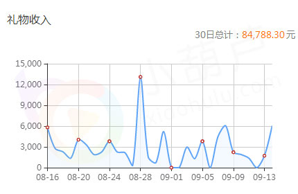 网络主播如何化茧成蝶 成为平台最闪亮之星