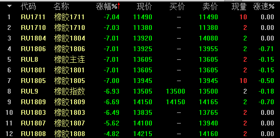 橡胶主力期货跌停 双焦期货跌幅扩大