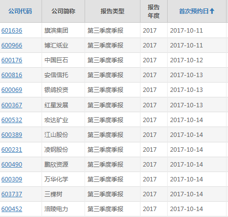 沪市三季报预约披露时间：旗滨集团、博汇纸业拔头筹