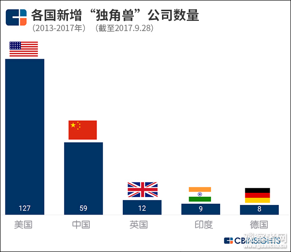 全球“独角兽”企业版图：中国超欧洲 美国地位动摇