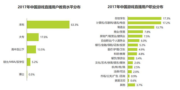 游戏直播用户分析:本科男生为主 付费率较低