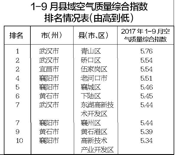 黄石港区2021gdp_黄石港区暂列第一(3)