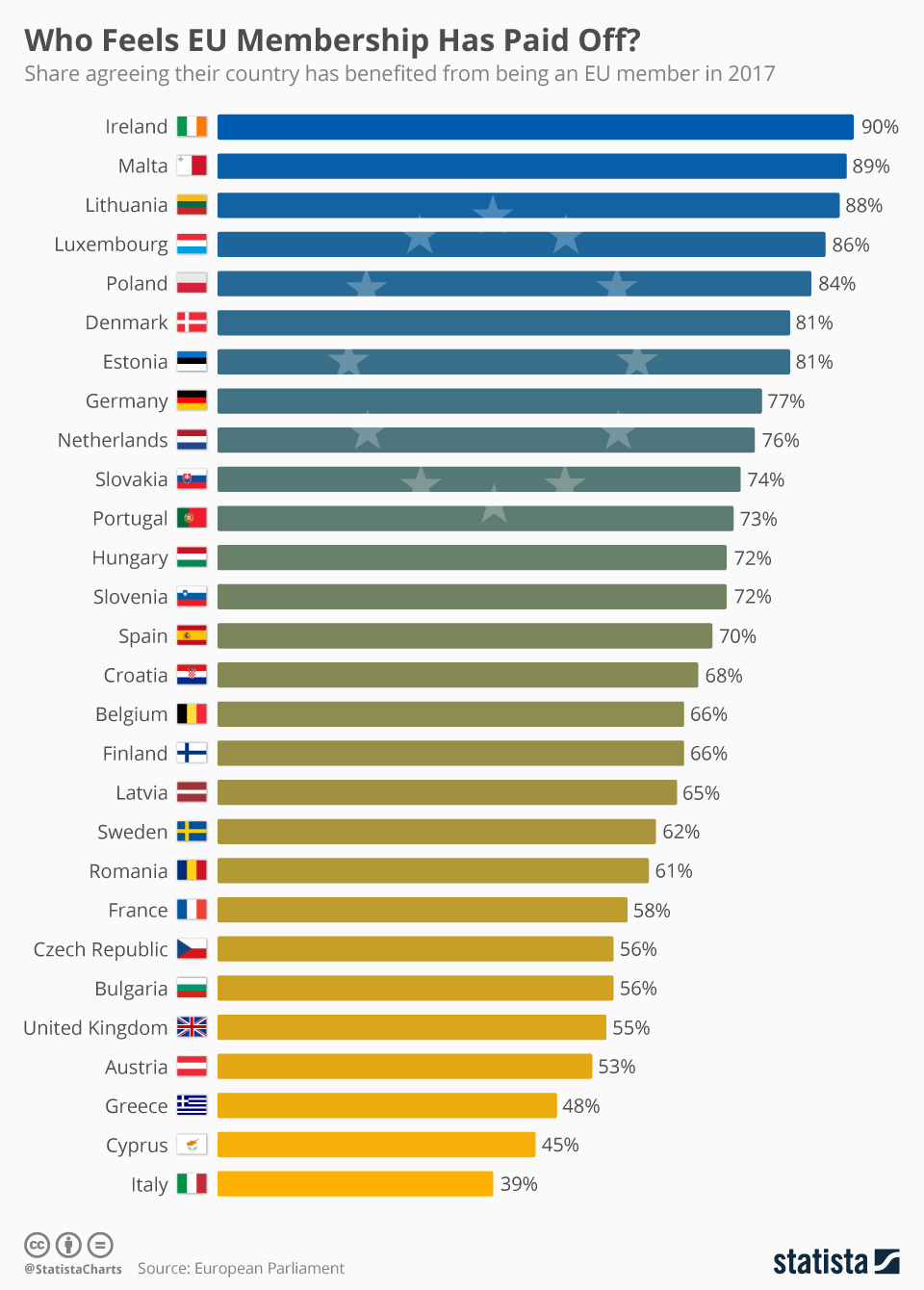 外媒：大多数欧洲国家国民认为加入欧盟是值得的