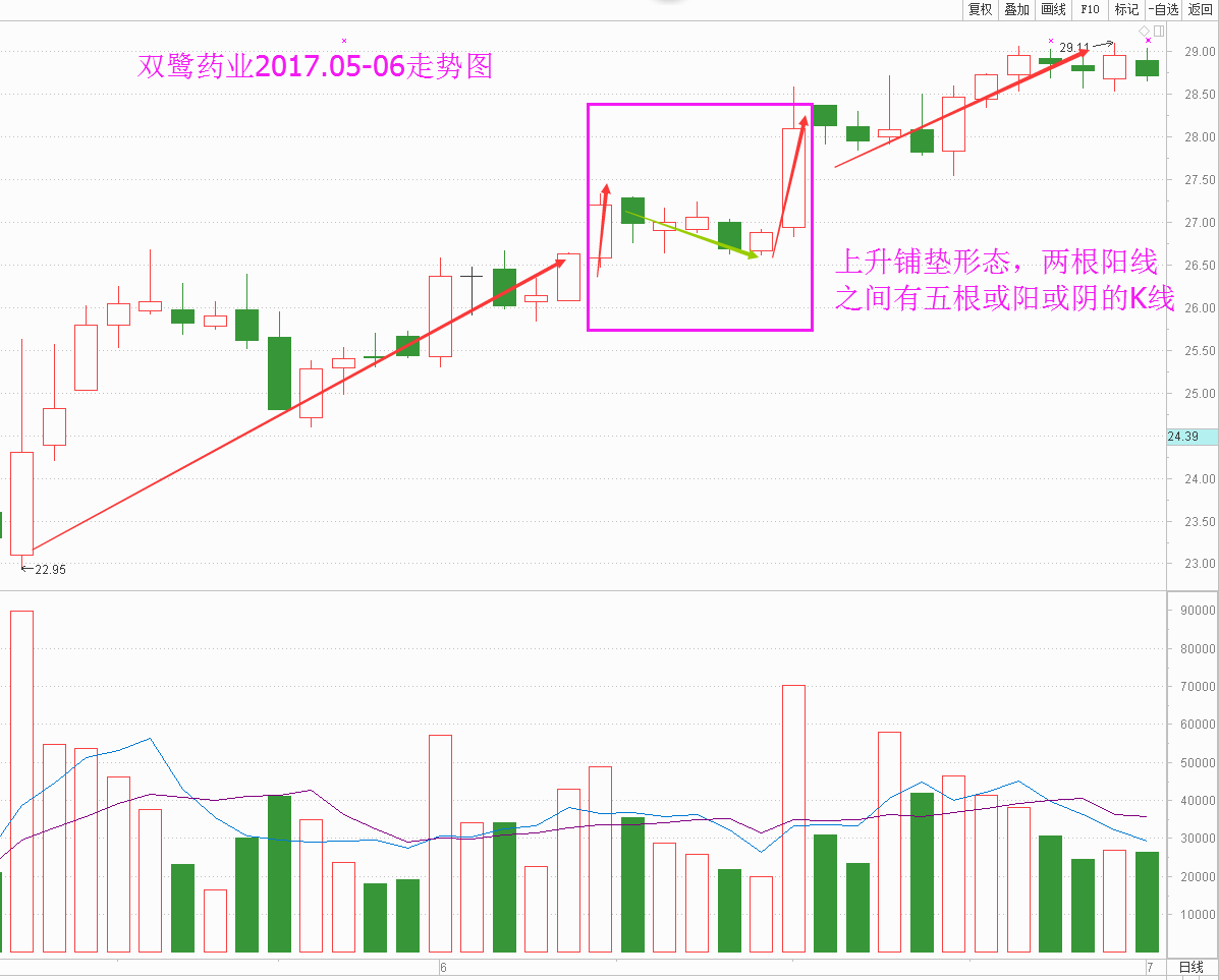 如何从K线图中判断后期还会上涨?