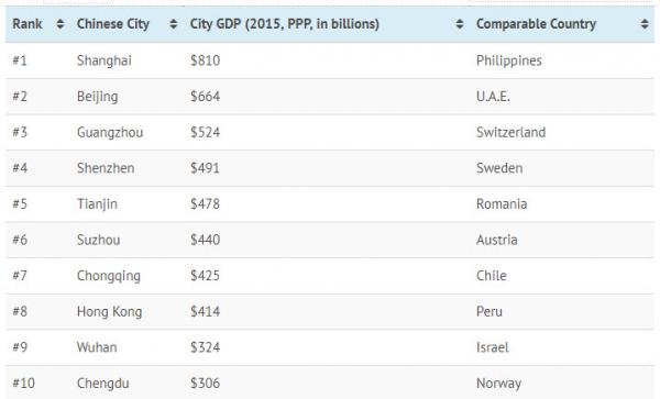 世界10大gdp强国_表情 2017全球十大强国GDP排名出炉,美国已并非世界第一 表情(3)