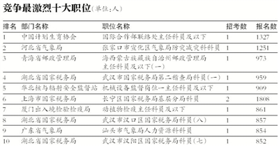 国考报名最热岗位1:1327 280个职位无人问津