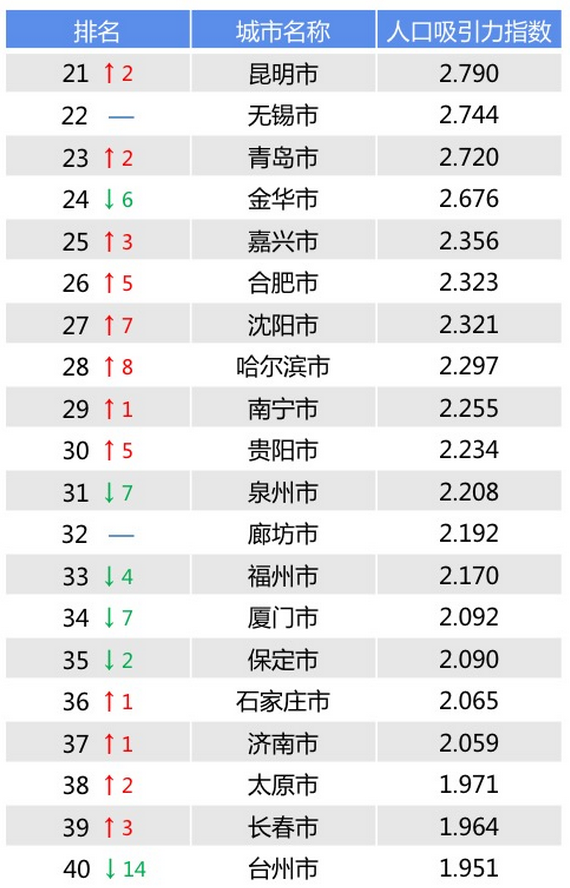 各市人口排名_中国各省市人口最新排名(2)