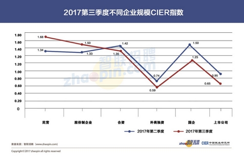 智联招聘发布2017年第三季度 《中国就业市场