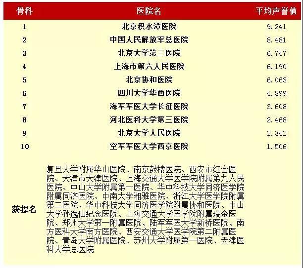 醫(yī)院,中國(guó)最好的醫(yī)院和?？婆琶?2016年度中國(guó)最佳醫(yī)院綜合排行榜