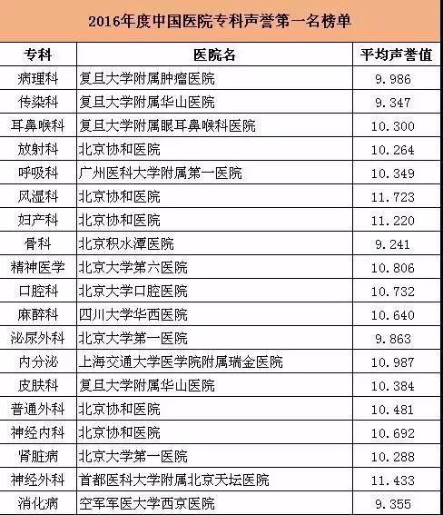 醫(yī)院,中國(guó)最好的醫(yī)院和?？婆琶?2016年度中國(guó)最佳醫(yī)院綜合排行榜