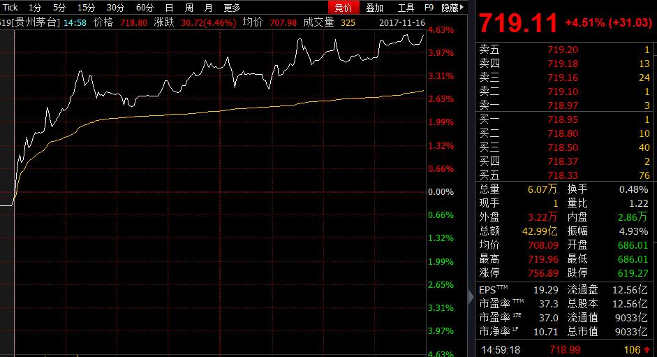 贵州茅台大涨4.51%创新高 总市值突破9000亿