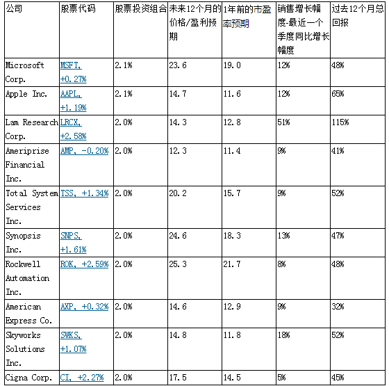 哪支股票是2018年最大赢家?最有可能的都在表