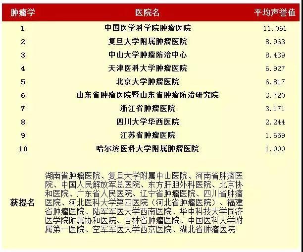 醫(yī)院,中國(guó)最好的醫(yī)院和?？婆琶?2016年度中國(guó)最佳醫(yī)院綜合排行榜