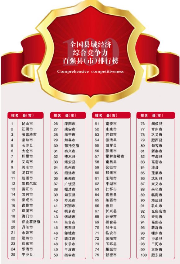 百强县东部遥遥领先 千亿俱乐部扩至21个(附表)