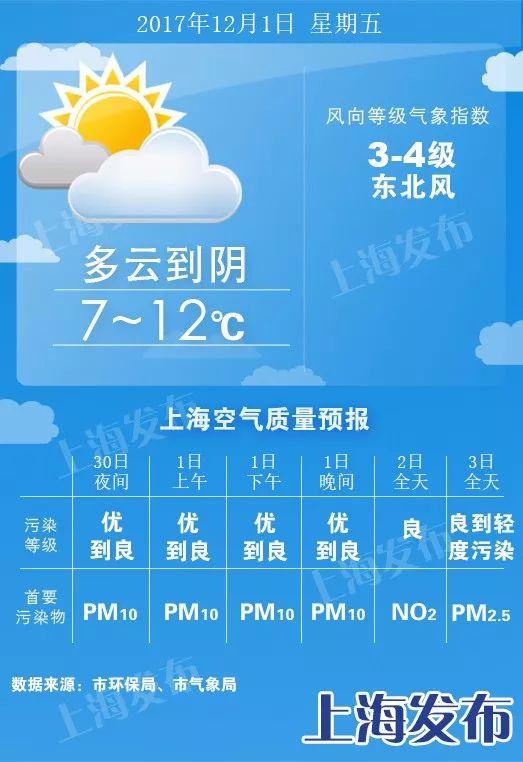 申城今日最低温仅7度 双休日小幅升温下周再次降温