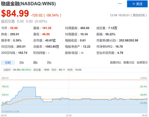 曾经飙升4500%的一只中国股票 昨晚股价腰斩