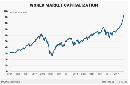 因为一个超级错误 全球股市市值已突破100万亿美元