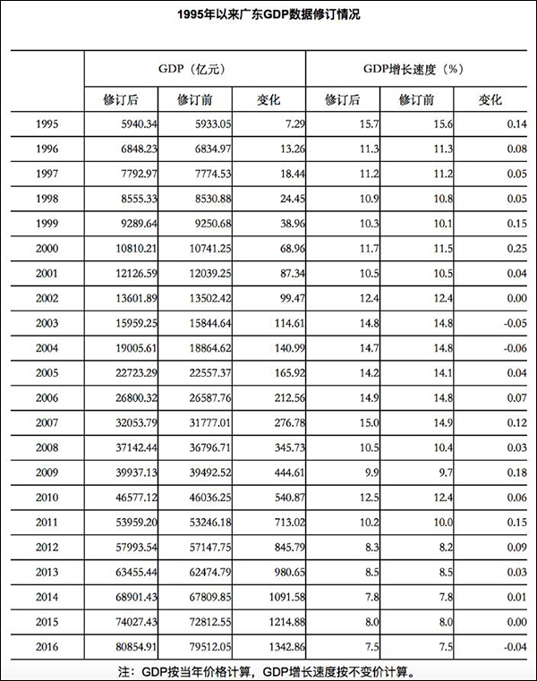 广东修订GDP数据：去年首次突破8万亿大关，深圳首超广州