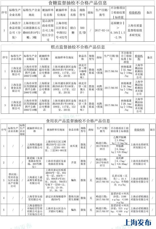 上海抽检708批次蔬果等食品：这9批次不合格