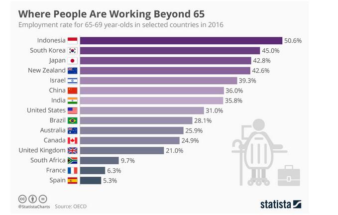 看看哪国人民最辛苦：近四成中国人超65岁还在工作