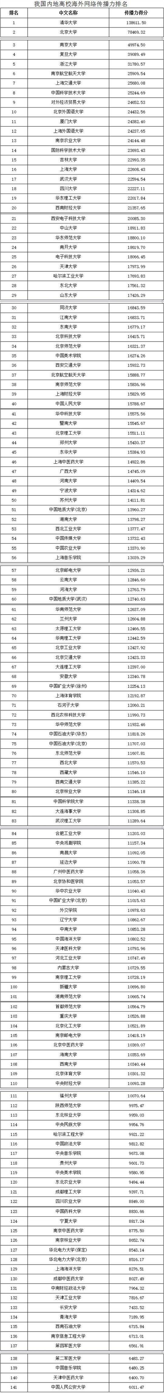 中国大学海外网络传播力出炉 141所内地高校上榜