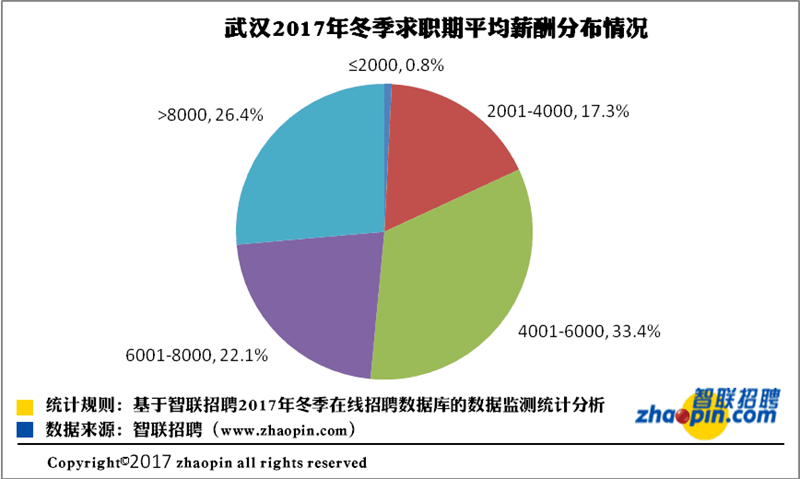 你拖后腿了嗎?冬季武漢白領平均月薪7266元 工資最高的竟是中介(圖1)