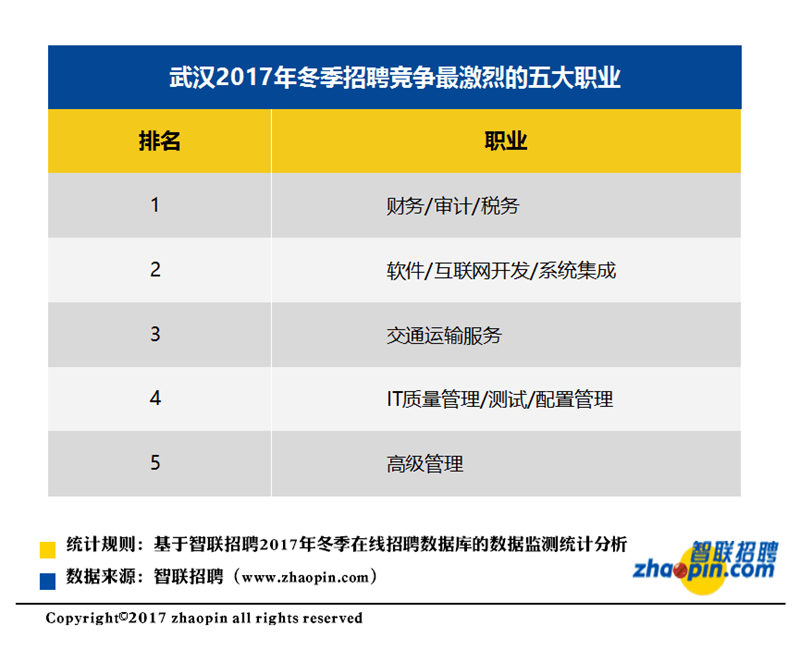 你拖后腿了嗎?冬季武漢白領平均月薪7266元 工資最高的竟是中介(圖3)